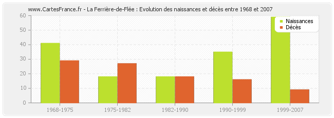 La Ferrière-de-Flée : Evolution des naissances et décès entre 1968 et 2007